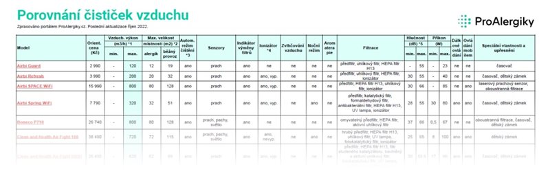 Porovnání čističek vzduchu - náhled tabulky