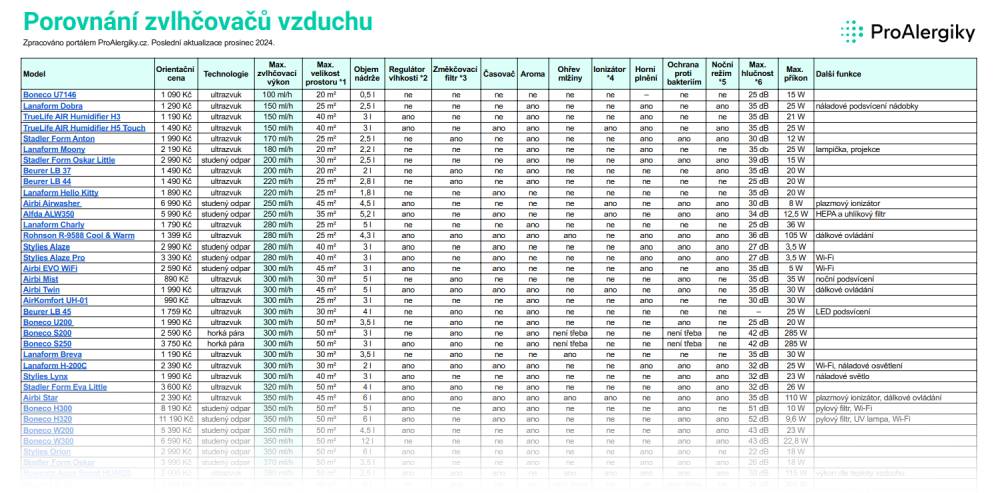 Zvlhčovače vzduchu – porovnání